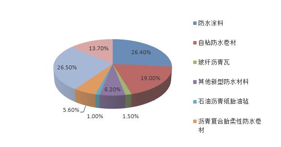 防水材料种类占比