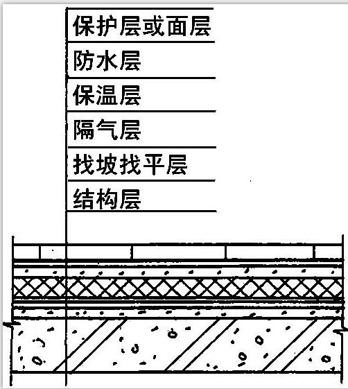 保温屋面构造层次示意图