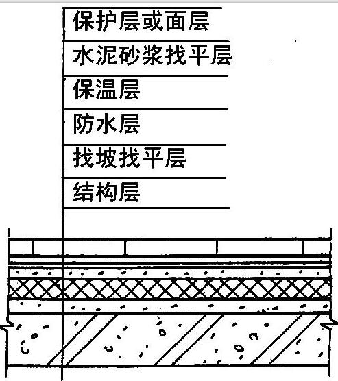 倒置式屋面构造层次示意图