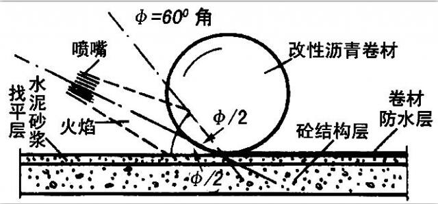 熔焊火焰与卷材和基层表面的相对位置